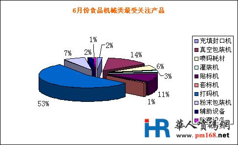 六月產(chǎn)品線排名變化不大 噴碼機(jī)成熱門(mén)產(chǎn)品