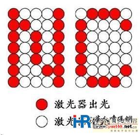 點(diǎn)陣式在線激光打碼技術(shù)原理及其應(yīng)用